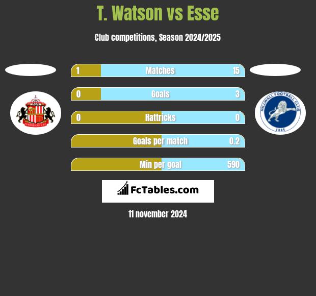 T. Watson vs Esse h2h player stats