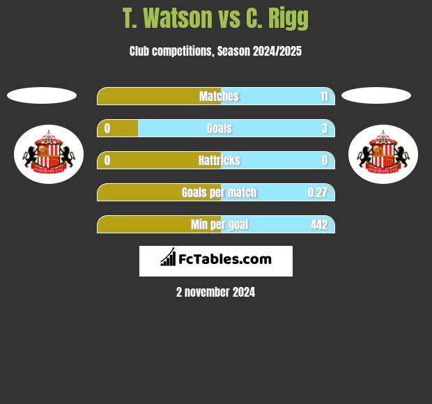 T. Watson vs C. Rigg h2h player stats