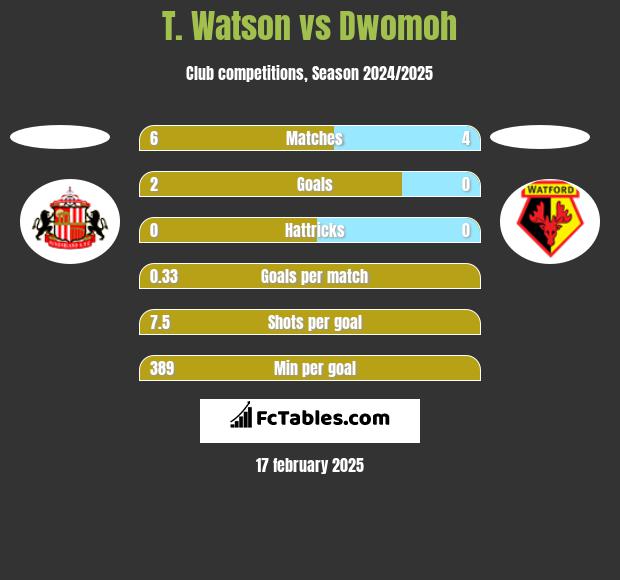 T. Watson vs Dwomoh h2h player stats