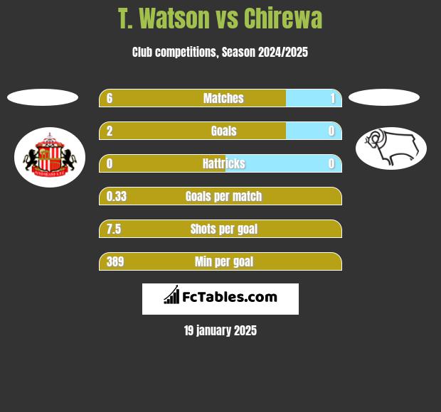 T. Watson vs Chirewa h2h player stats