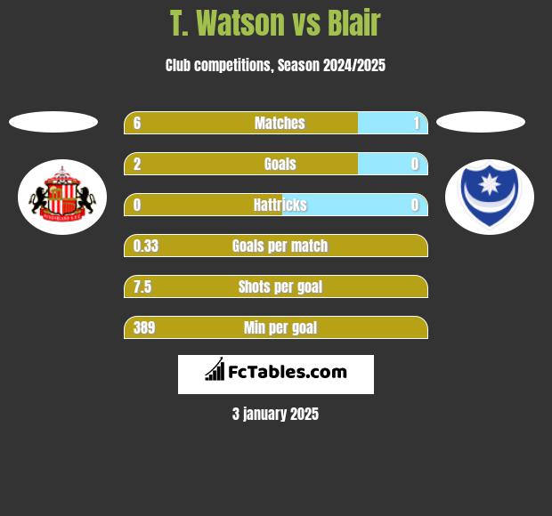 T. Watson vs Blair h2h player stats