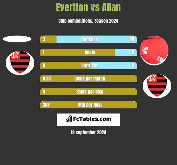 Evertton vs Allan h2h player stats