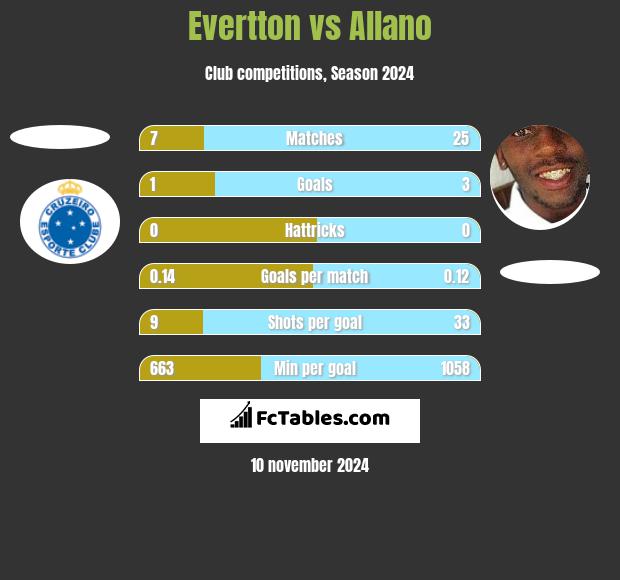 Evertton vs Allano h2h player stats