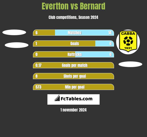 Evertton vs Bernard h2h player stats