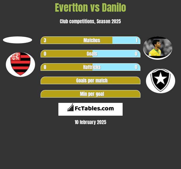 Evertton vs Danilo h2h player stats