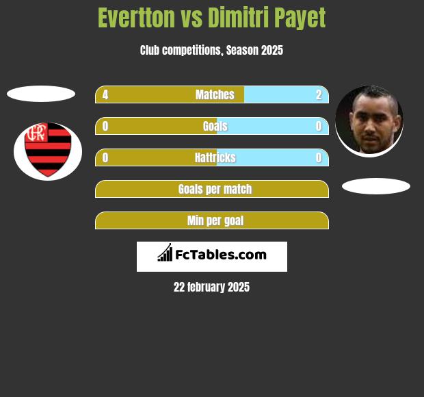 Evertton vs Dimitri Payet h2h player stats