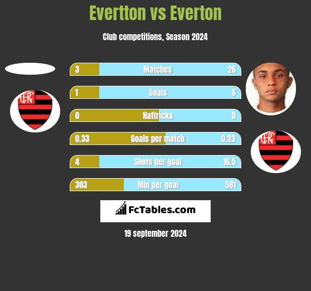 Evertton vs Everton h2h player stats