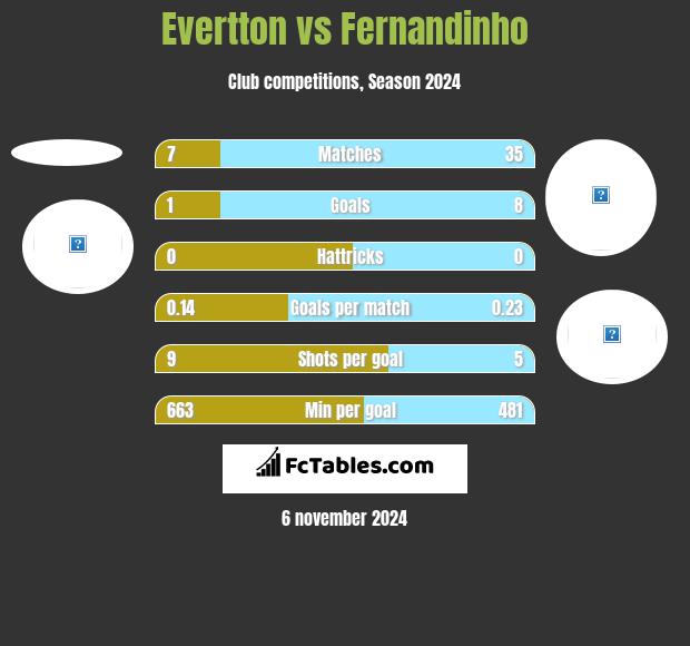 Evertton vs Fernandinho h2h player stats