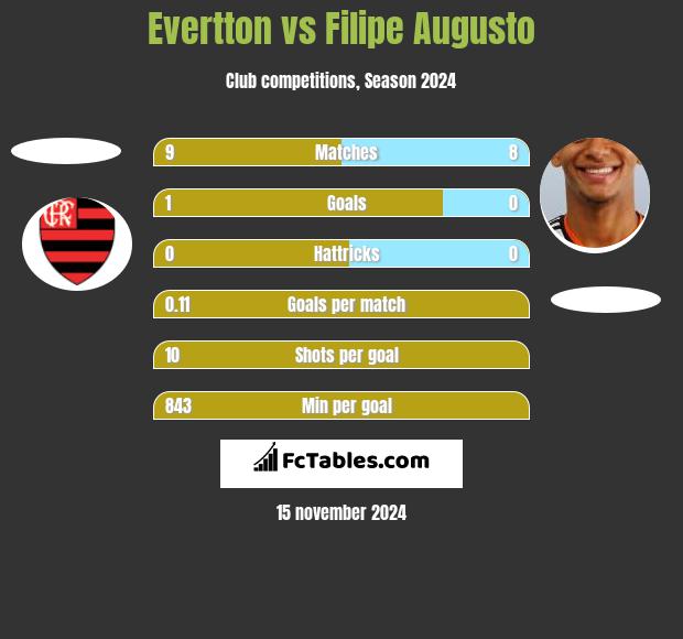 Evertton vs Filipe Augusto h2h player stats