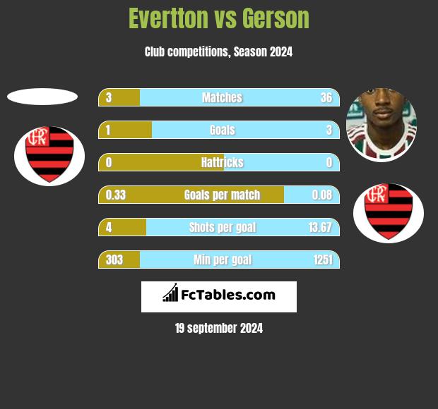 Evertton vs Gerson h2h player stats