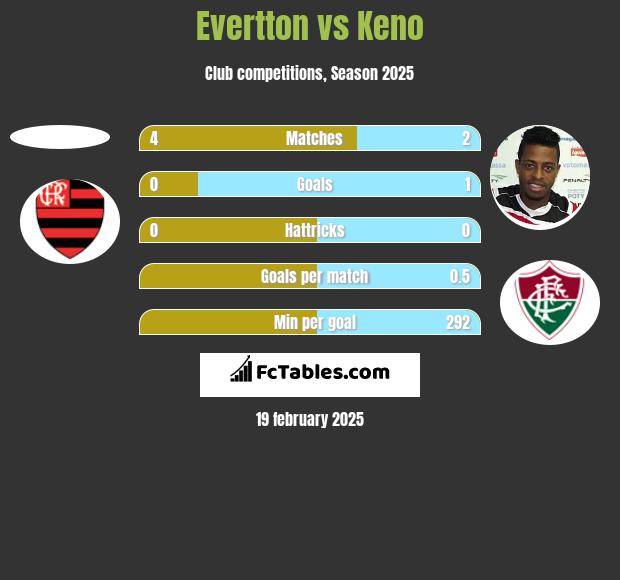 Evertton vs Keno h2h player stats