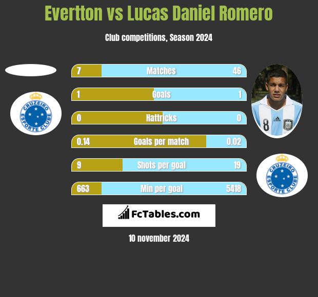 Evertton vs Lucas Daniel Romero h2h player stats