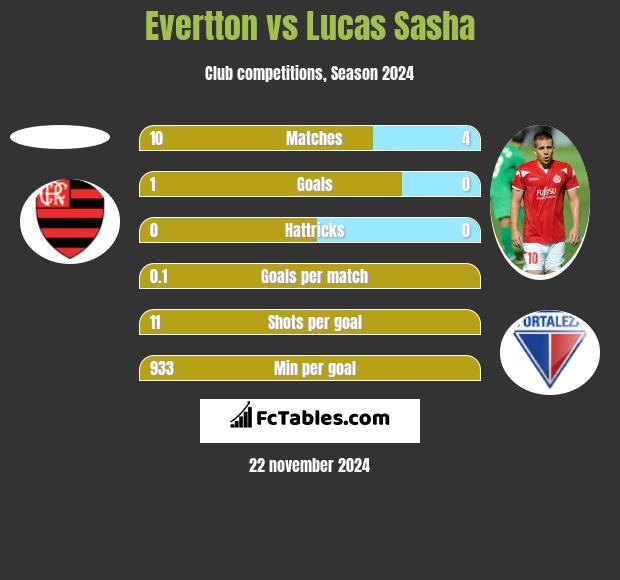 Evertton vs Lucas Sasha h2h player stats