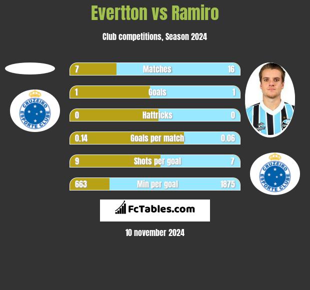 Evertton vs Ramiro h2h player stats