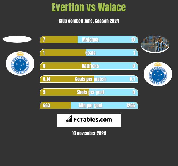 Evertton vs Walace h2h player stats