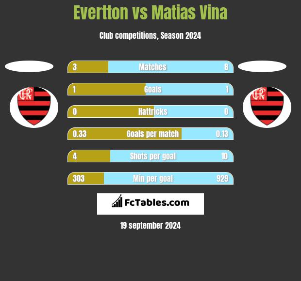 Evertton vs Matias Vina h2h player stats