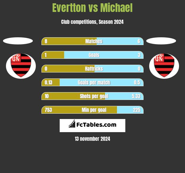 Evertton vs Michael h2h player stats