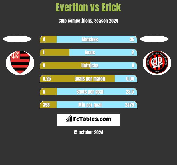 Evertton vs Erick h2h player stats