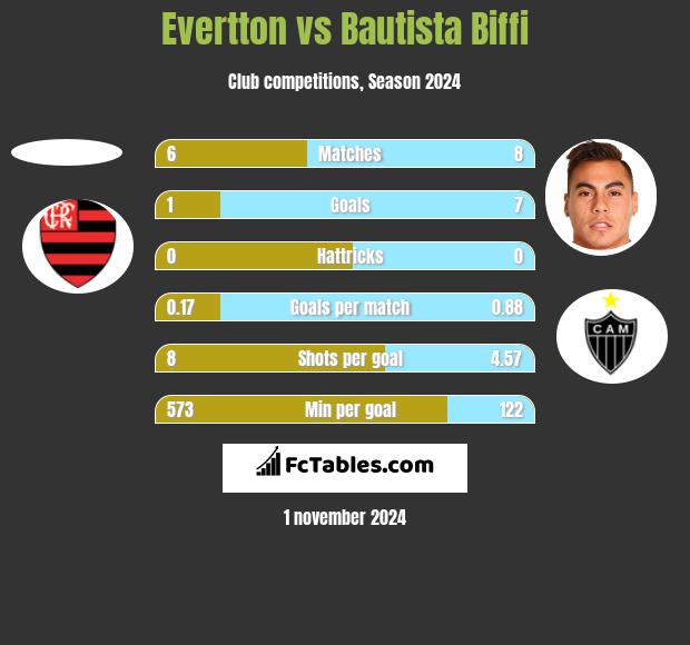 Evertton vs Bautista Biffi h2h player stats