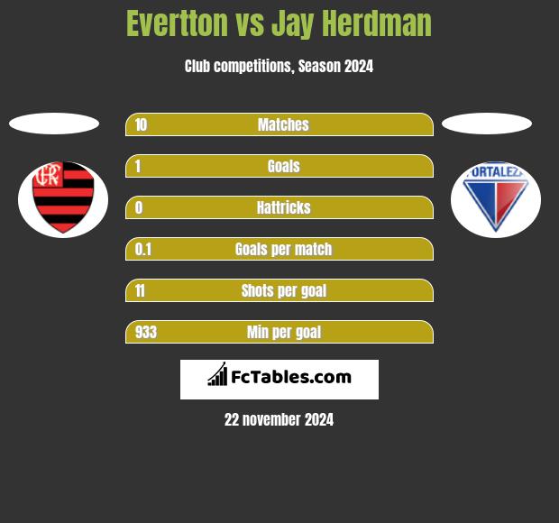 Evertton vs Jay Herdman h2h player stats