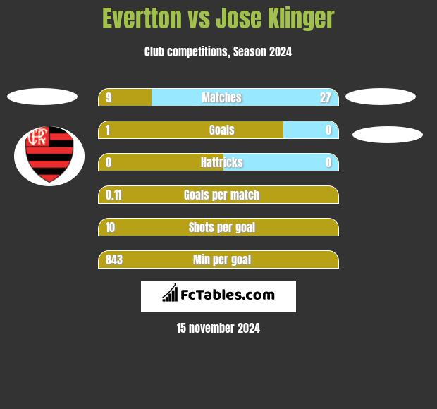 Evertton vs Jose Klinger h2h player stats