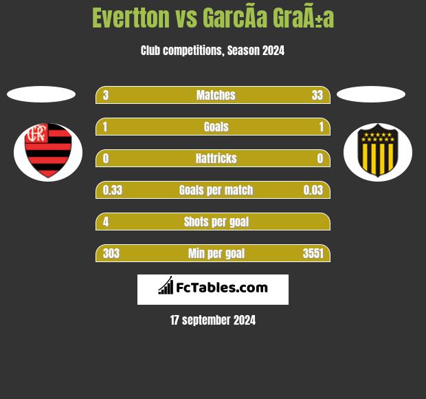 Evertton vs GarcÃ­a GraÃ±a h2h player stats