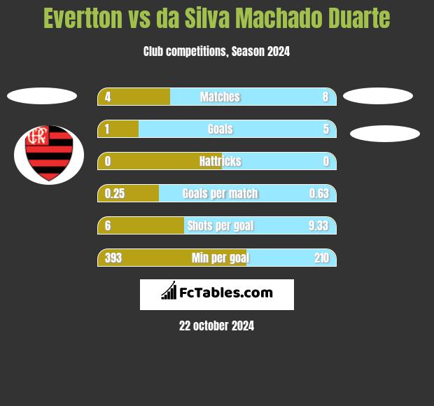 Evertton vs da Silva Machado Duarte h2h player stats