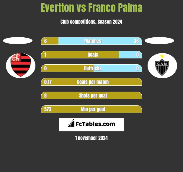 Evertton vs Franco Palma h2h player stats