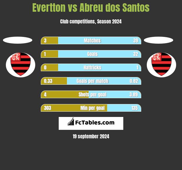 Evertton vs Abreu dos Santos h2h player stats