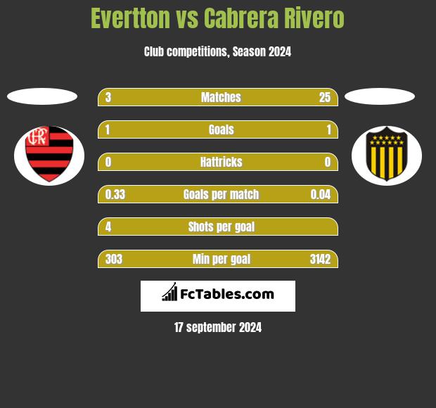 Evertton vs Cabrera Rivero h2h player stats