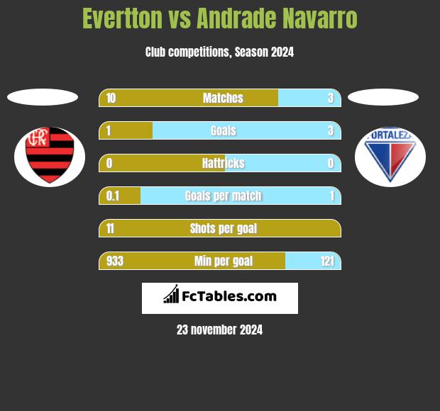 Evertton vs Andrade Navarro h2h player stats