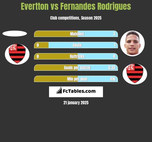 Evertton vs Fernandes Rodrigues h2h player stats