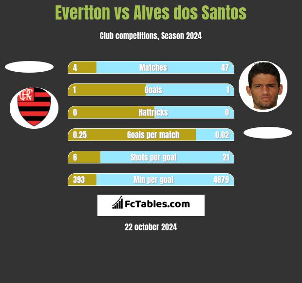 Evertton vs Alves dos Santos h2h player stats