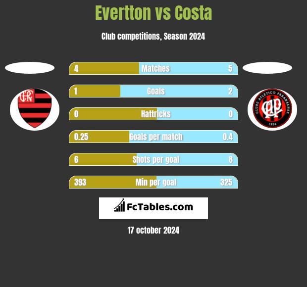 Evertton vs Costa h2h player stats