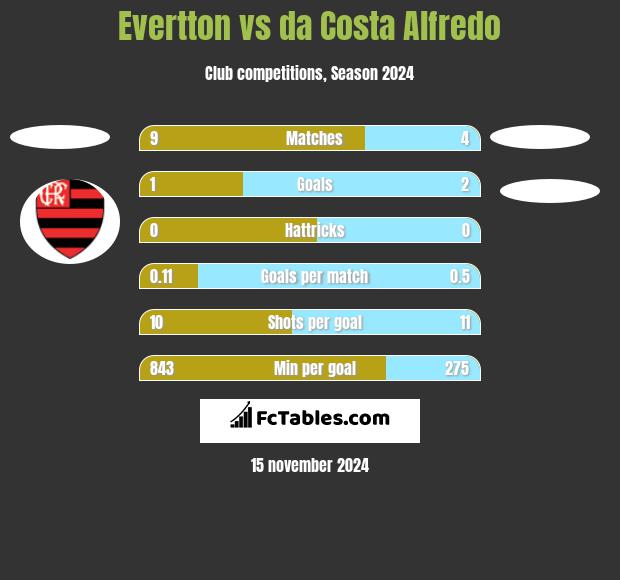 Evertton vs da Costa Alfredo h2h player stats