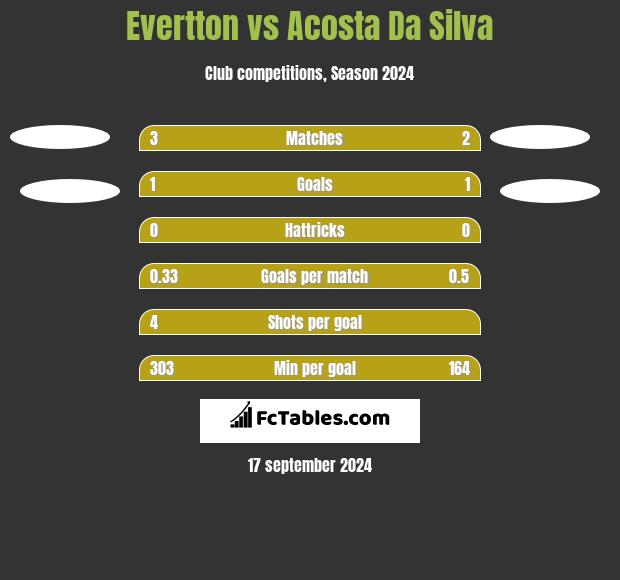 Evertton vs Acosta Da Silva h2h player stats