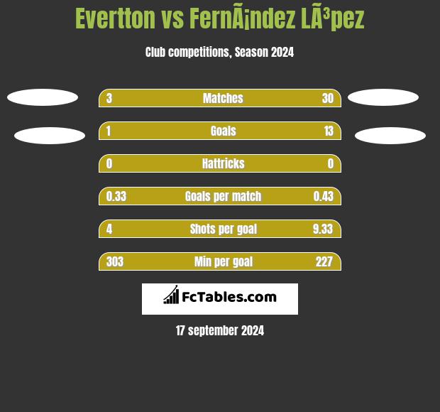 Evertton vs FernÃ¡ndez LÃ³pez h2h player stats