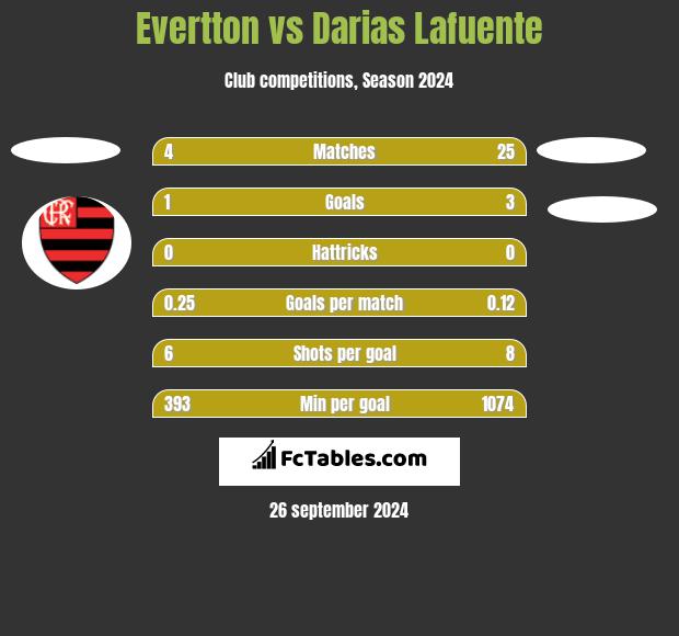 Evertton vs Darias Lafuente h2h player stats