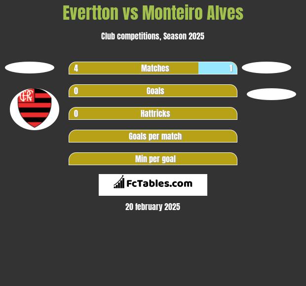 Evertton vs Monteiro Alves h2h player stats