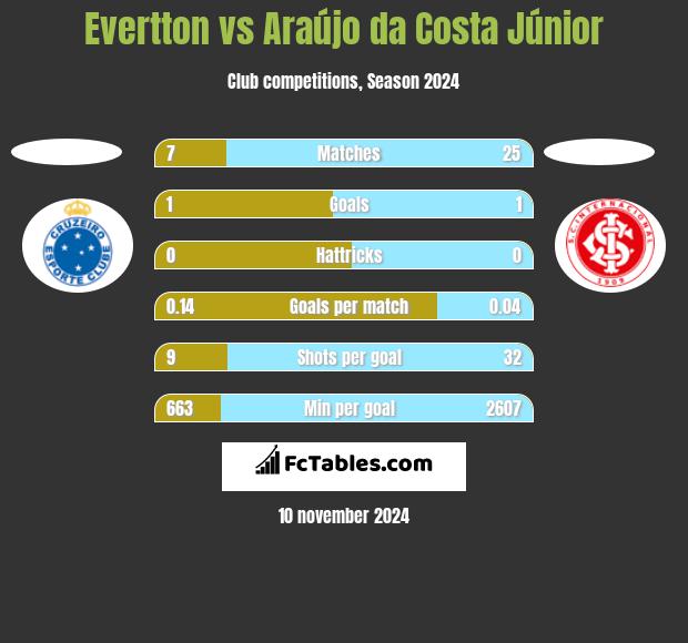 Evertton vs Araújo da Costa Júnior h2h player stats