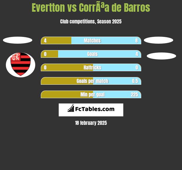 Evertton vs CorrÃªa de Barros h2h player stats