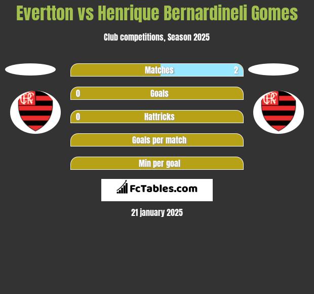 Evertton vs Henrique Bernardineli Gomes h2h player stats