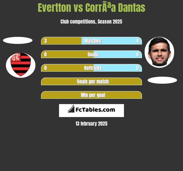 Evertton vs CorrÃªa Dantas h2h player stats