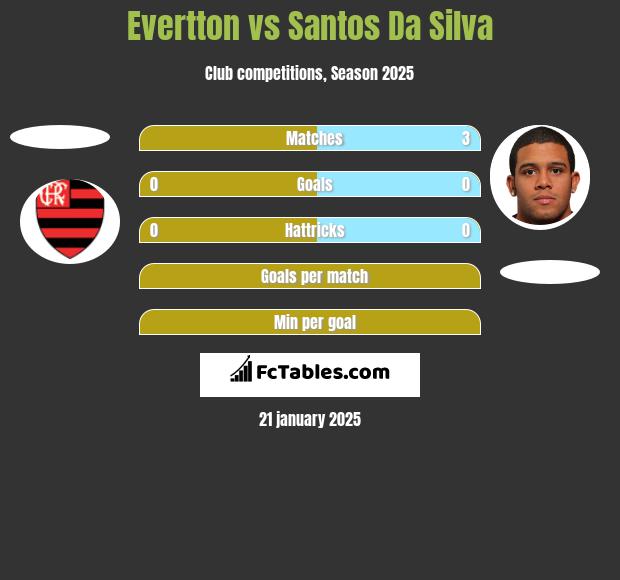 Evertton vs Santos Da Silva h2h player stats