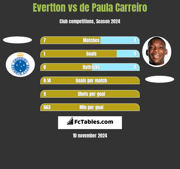 Evertton vs de Paula Carreiro h2h player stats