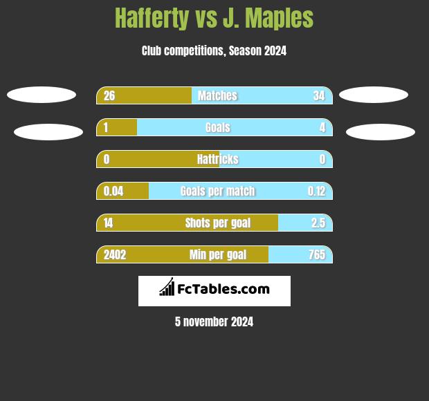 Hafferty vs J. Maples h2h player stats