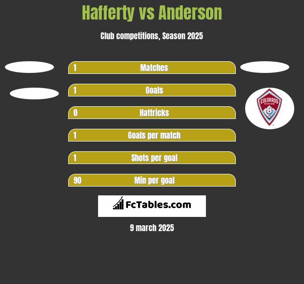 Hafferty vs Anderson h2h player stats