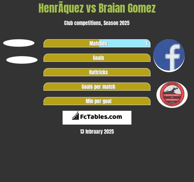 HenrÃ­quez vs Braian Gomez h2h player stats