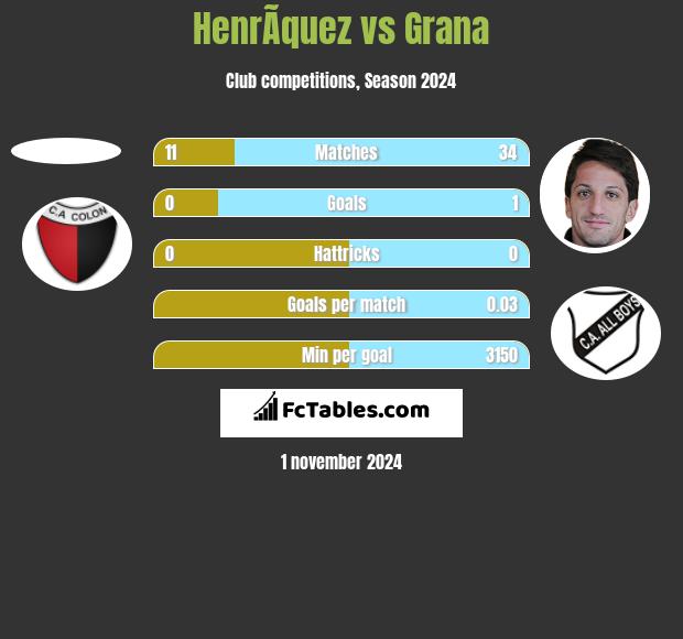 HenrÃ­quez vs Grana h2h player stats