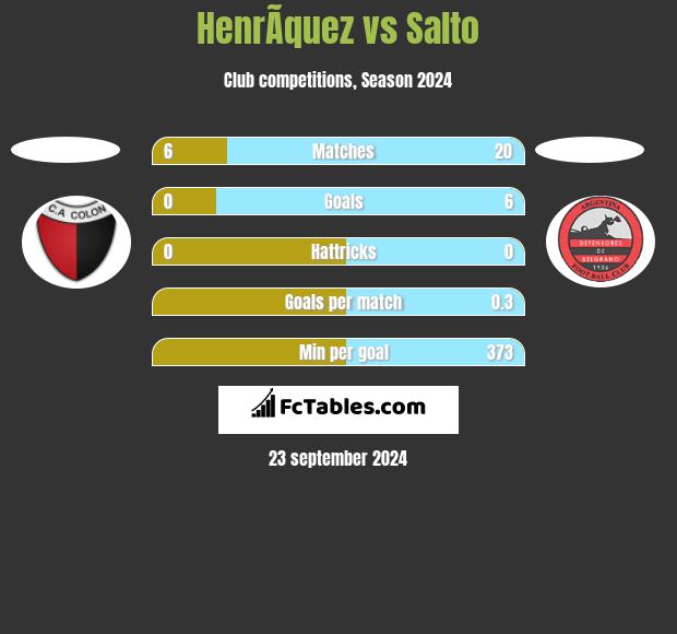 HenrÃ­quez vs Salto h2h player stats